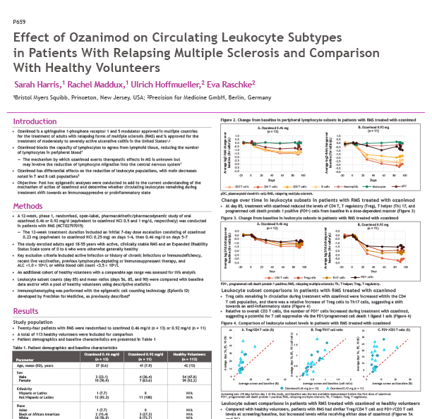 Effect of Ozanimod on Circulating Leukocyte Subtypes in Patients With Relapsing Multiple Sclerosis